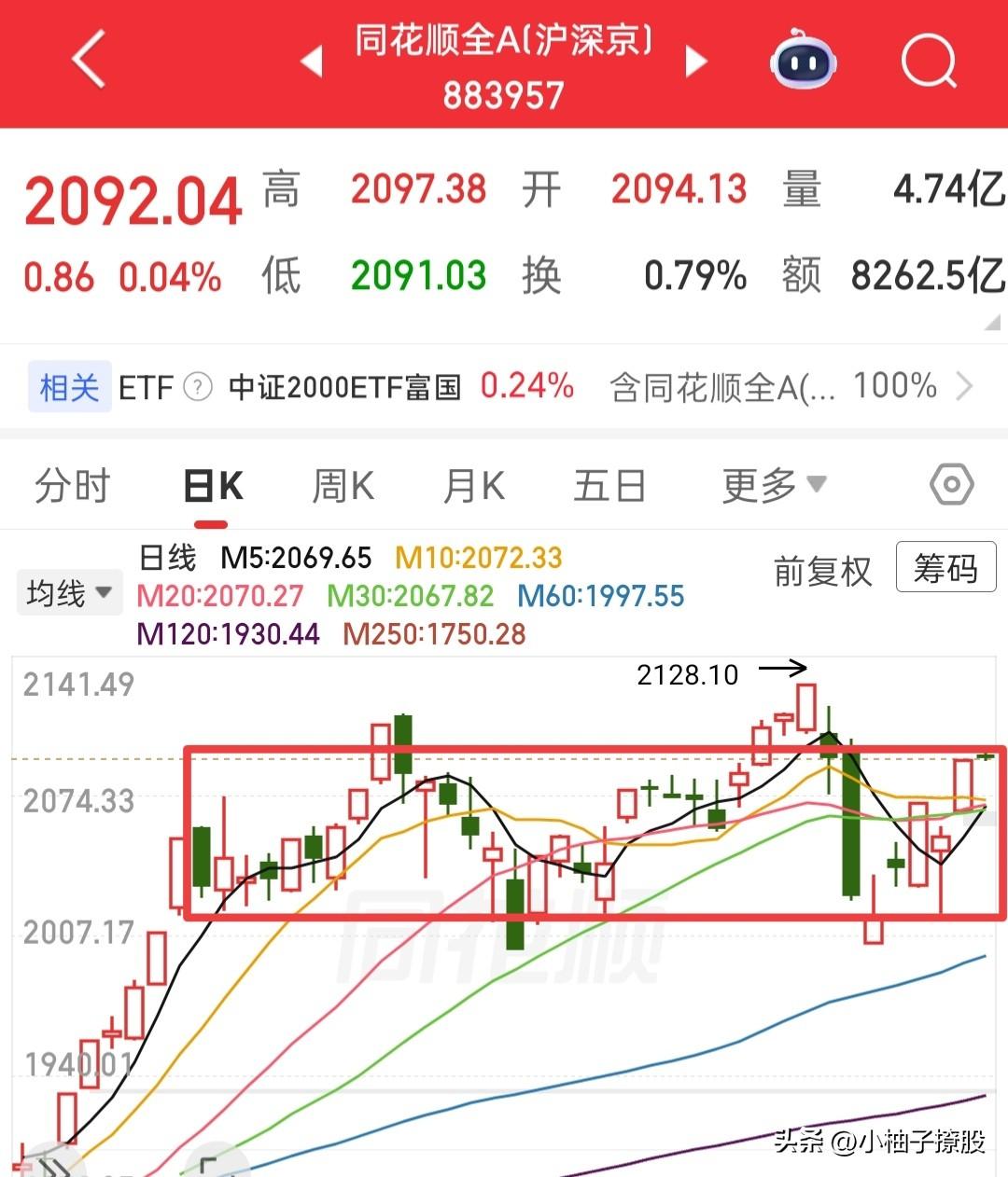 全A如期反包左侧大阴线，今天也如期高开0.14%，那么预期就没了，也就是说连涨形