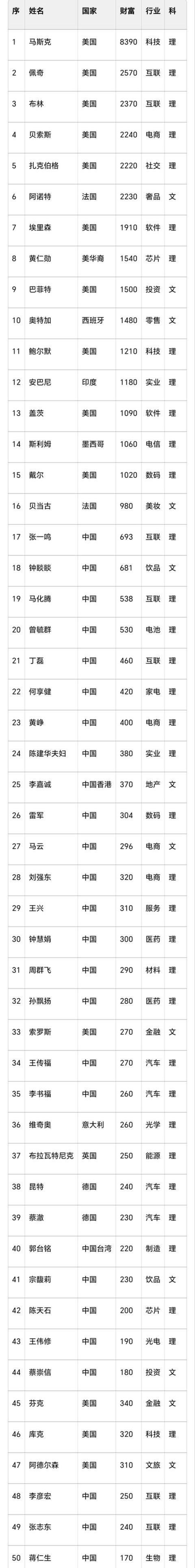 世界已发生翻天覆地变化！
世界首富前50中，中国有26位，美国只有15位，其他所