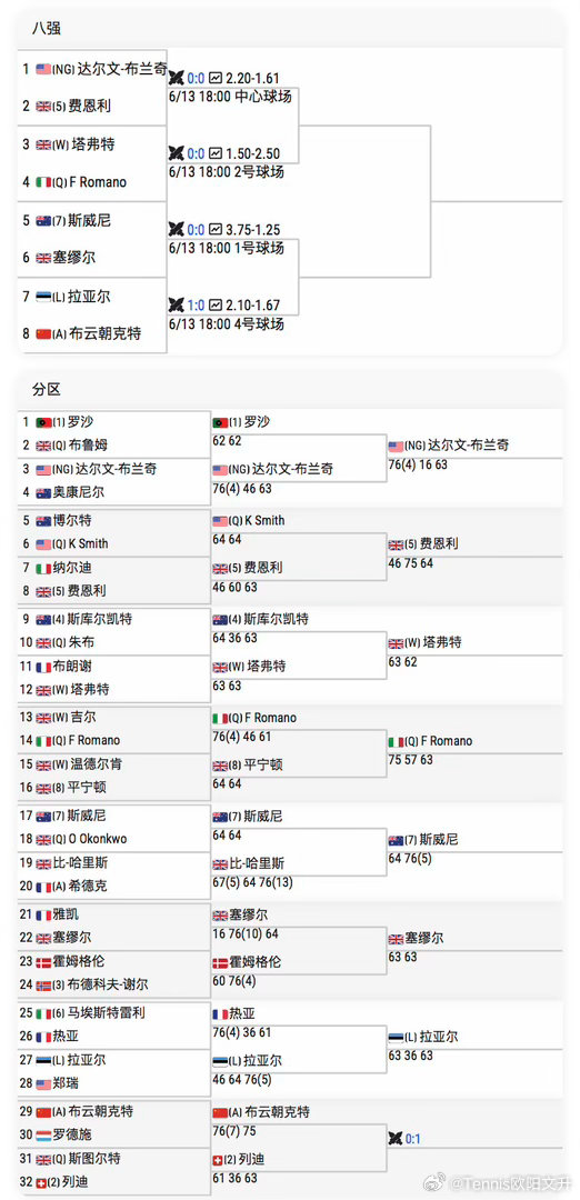 🇨🇭列迪因手腕受伤退赛🇨🇳布云朝克特不战而胜晋级ATPCH125伊尔克利