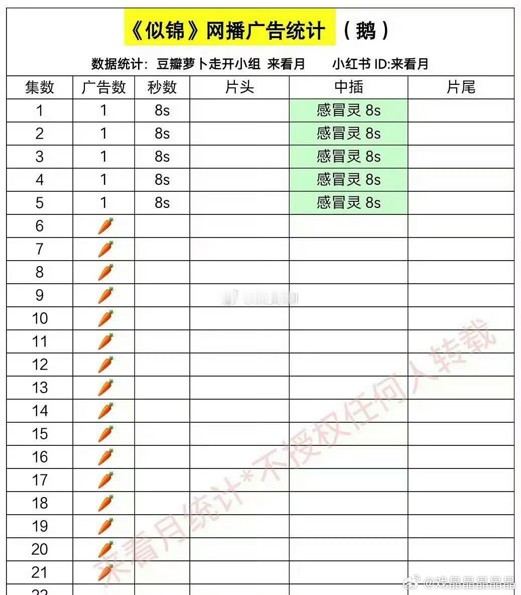 似锦已经收获了16根胡萝卜，感冒灵也是腾讯固定合作伙伴。 ​​​