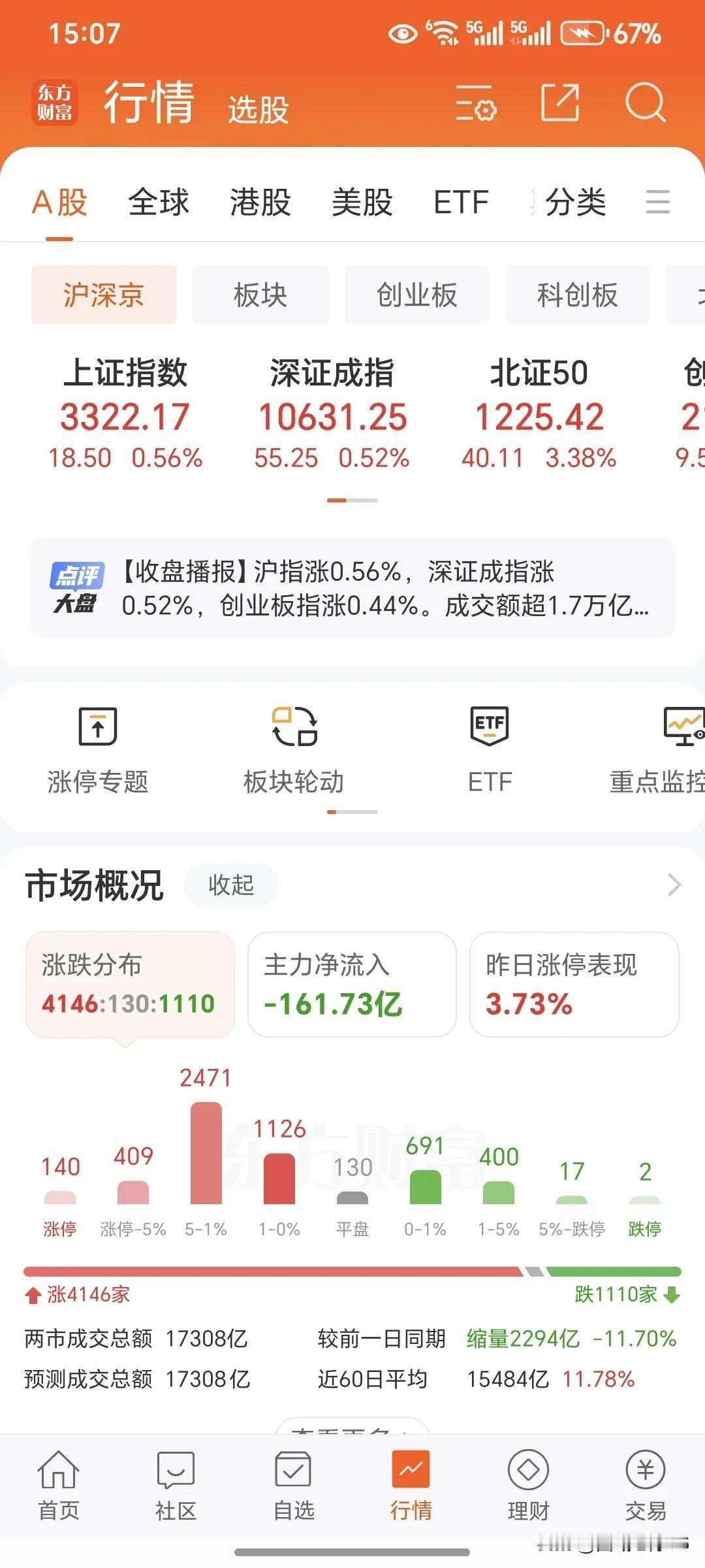 2月10日周一。今天的大盘继续大涨，而且上涨的家数大幅超过下跌的家数，4:1的比