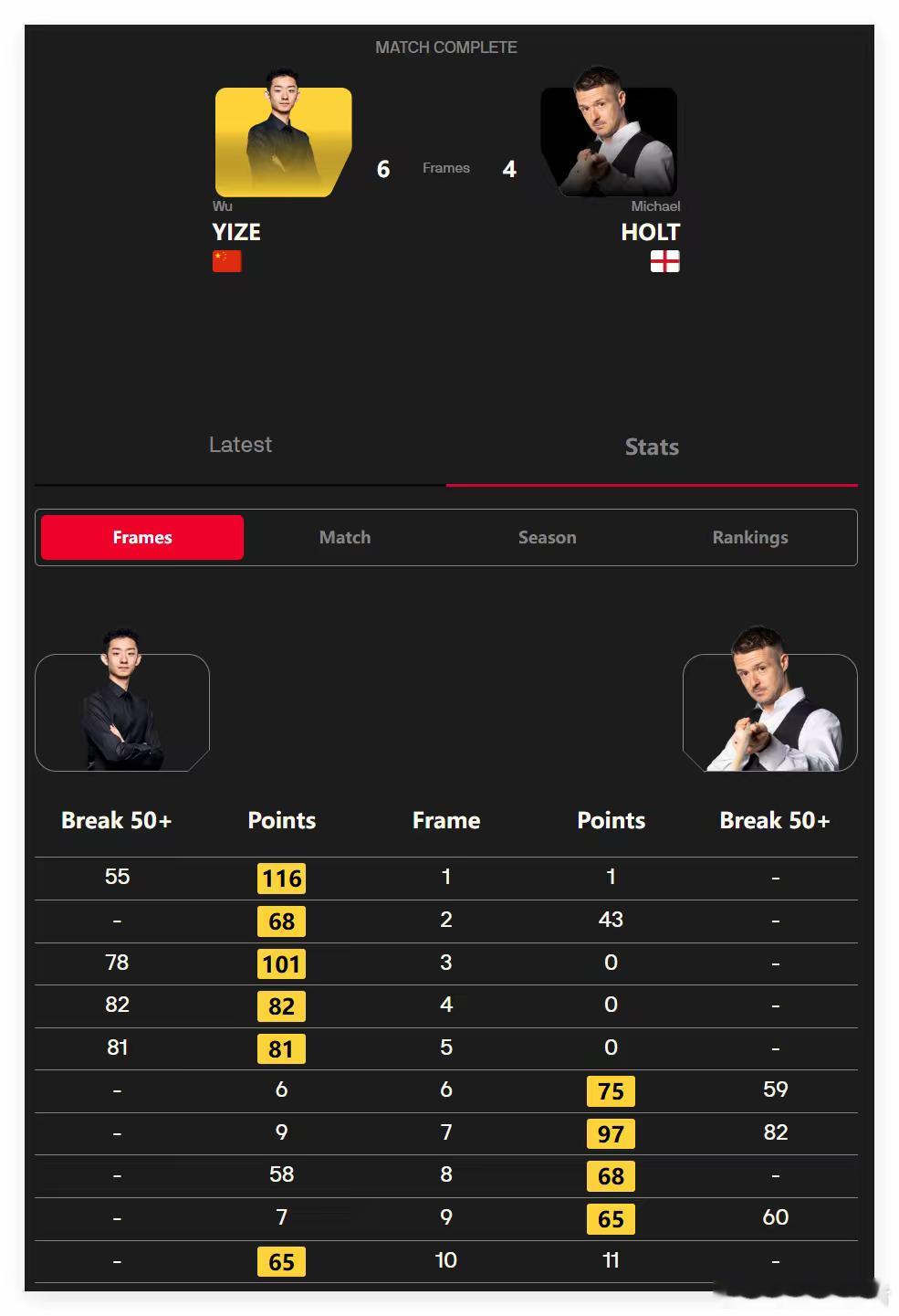 2025英国锦标赛32进16（11局6胜）中国帅哥斯佳辉、吴宜泽、庞俊旭晋级16