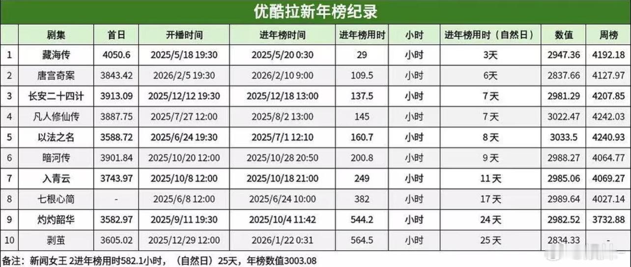 唐宫奇案不是5号播的吗？为什么算6天啊今天才第五天 今天还没更新 难度不是算四天