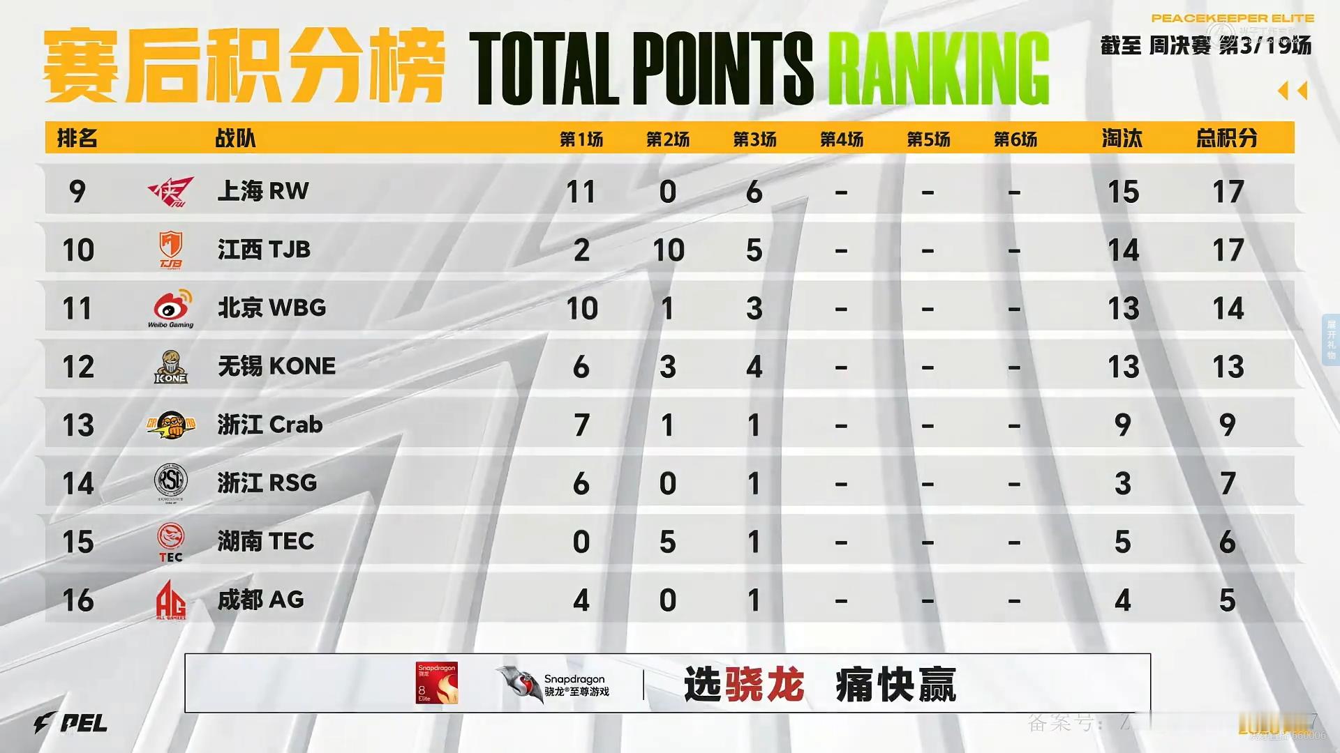 2026PEL夏季赛⚡️行不止步 枪鸣四海 赛事战报2026PEL夏季赛 第六周