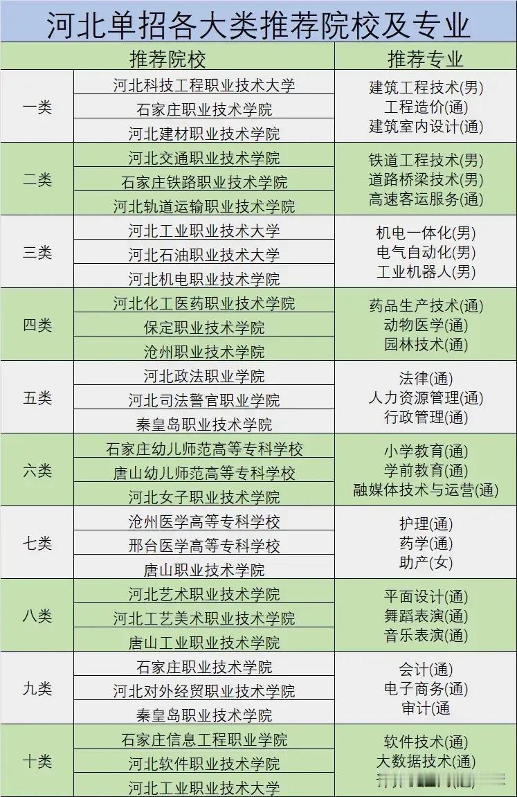 单招的考生请看这张图。
一，表格中的院校和专业分数都不低，我也想上啊，但做不到啊