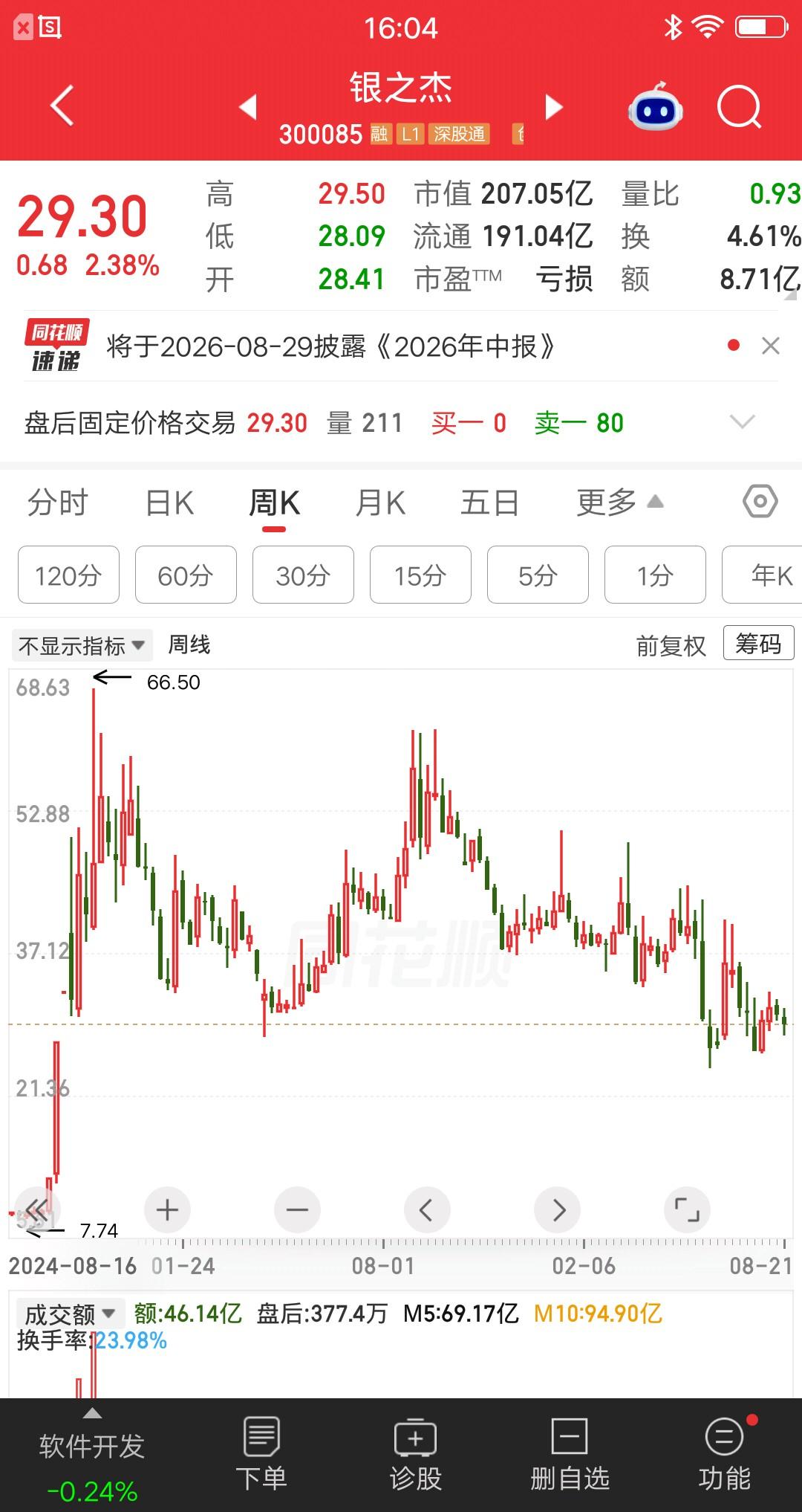 一位股民发视频嚎啕大哭，斥资80万重仓银之杰，入市不到两年的时间，只买过这一只票