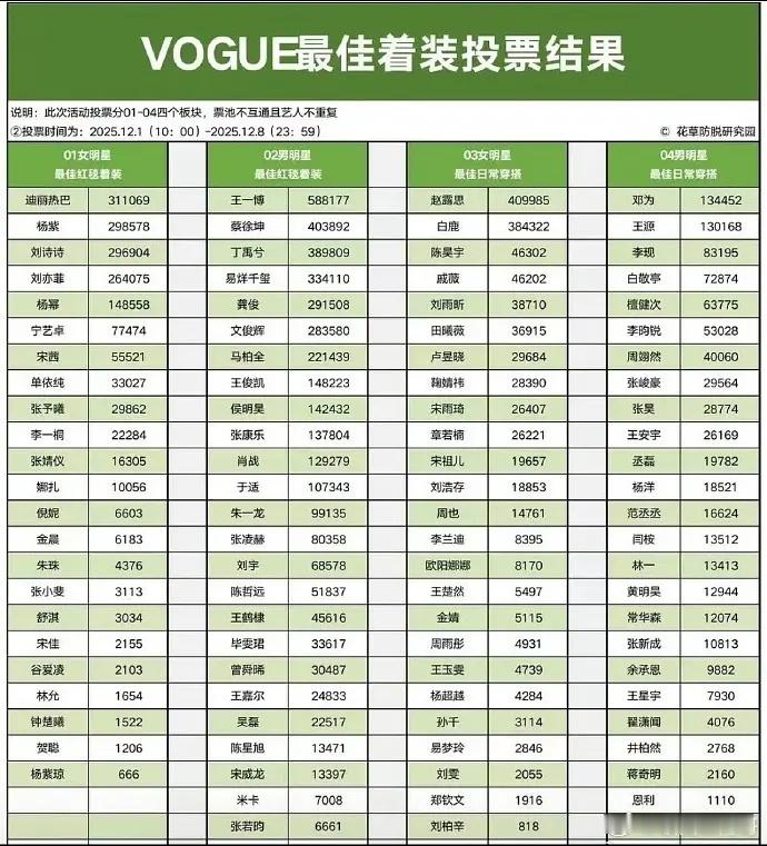 VOGUE最佳着装投票结果 