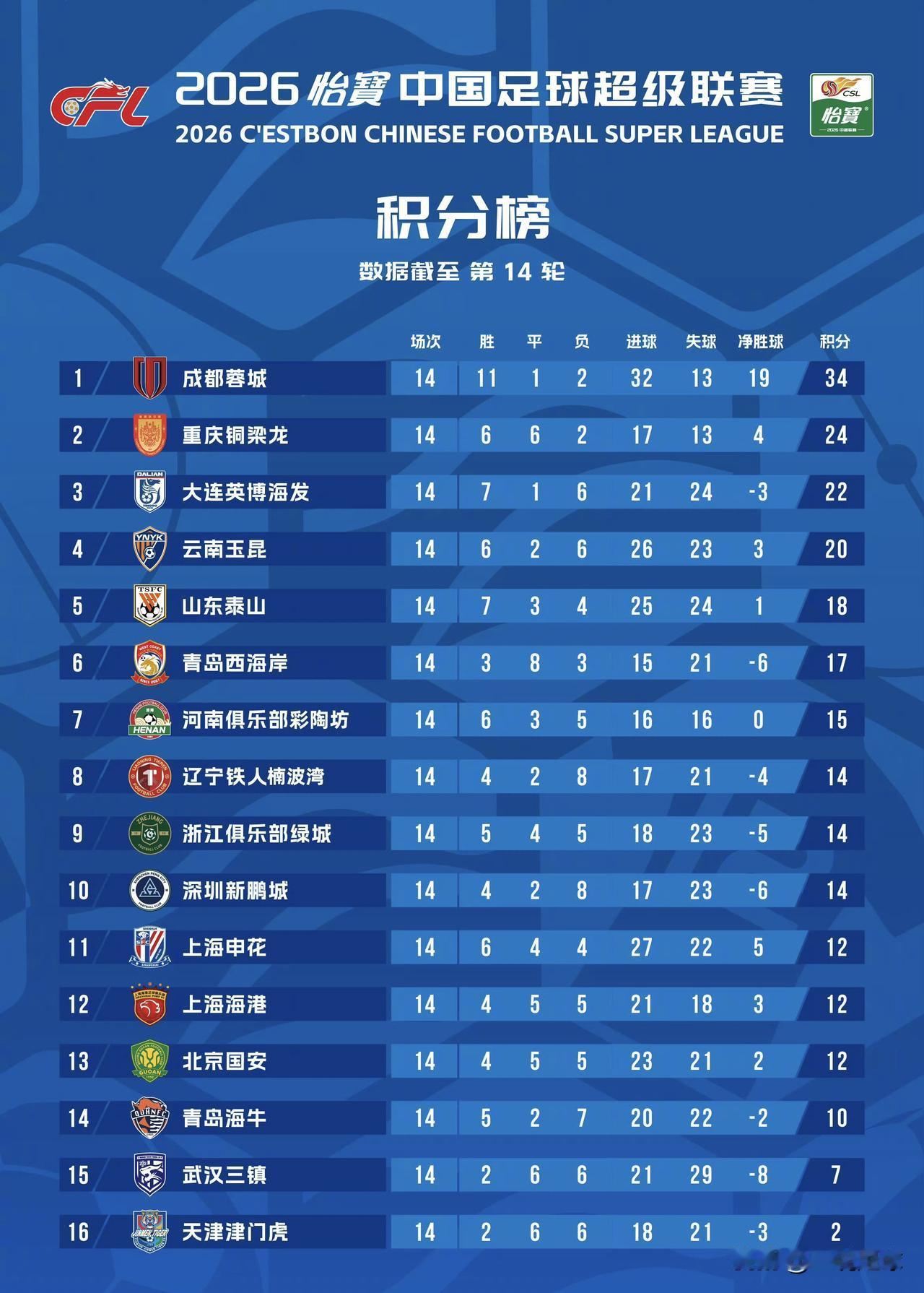 又看积分榜了，中超第14轮过后的积分榜出炉：

成都虽然两连败，但是领先优势已经