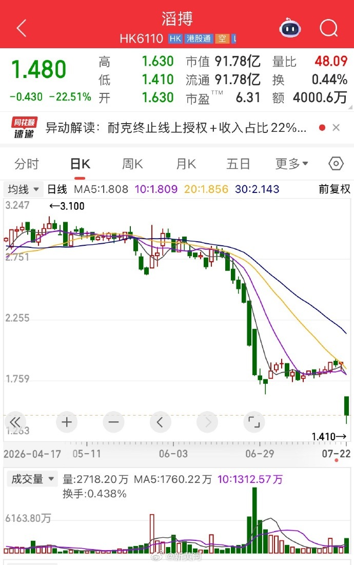 【#滔搏股价开盘暴跌超22%# 】近日，耐克已正式通知最大经销商滔搏，自2027