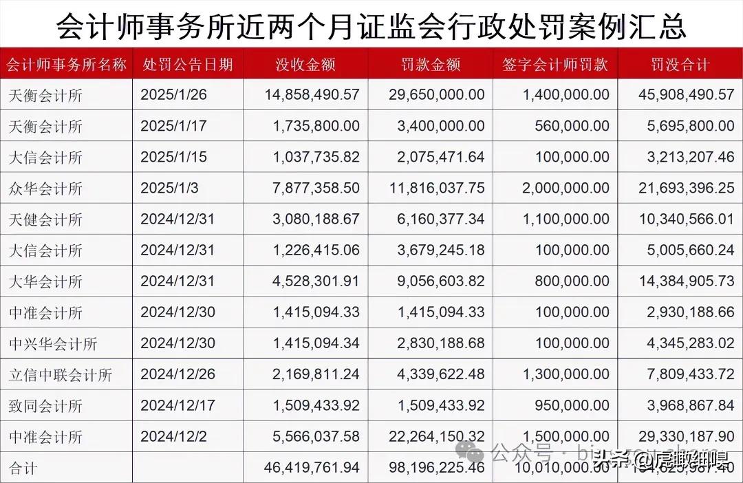 2024年12月—2025年1月多家头部会计师事务所处罚情况四会计师事务所 注册