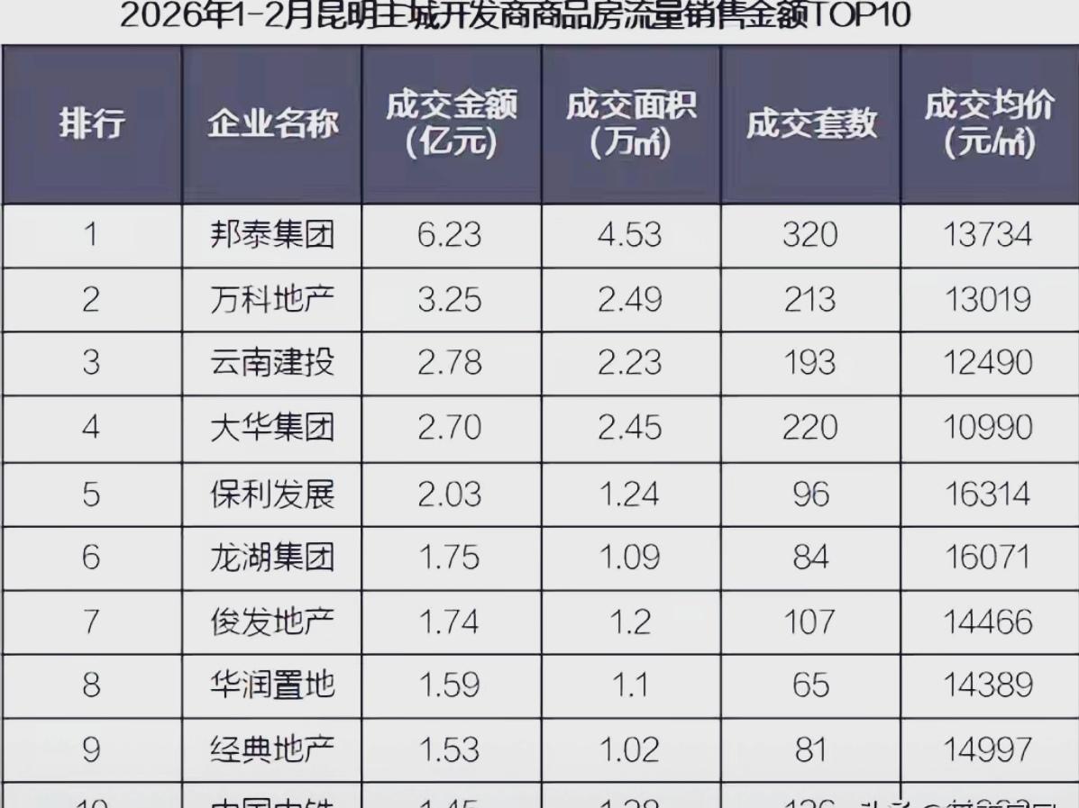 🔥炸场！俊发强势回归，冲进昆明主城销售TOP10。沉寂三年，本土房企巨头俊发彻