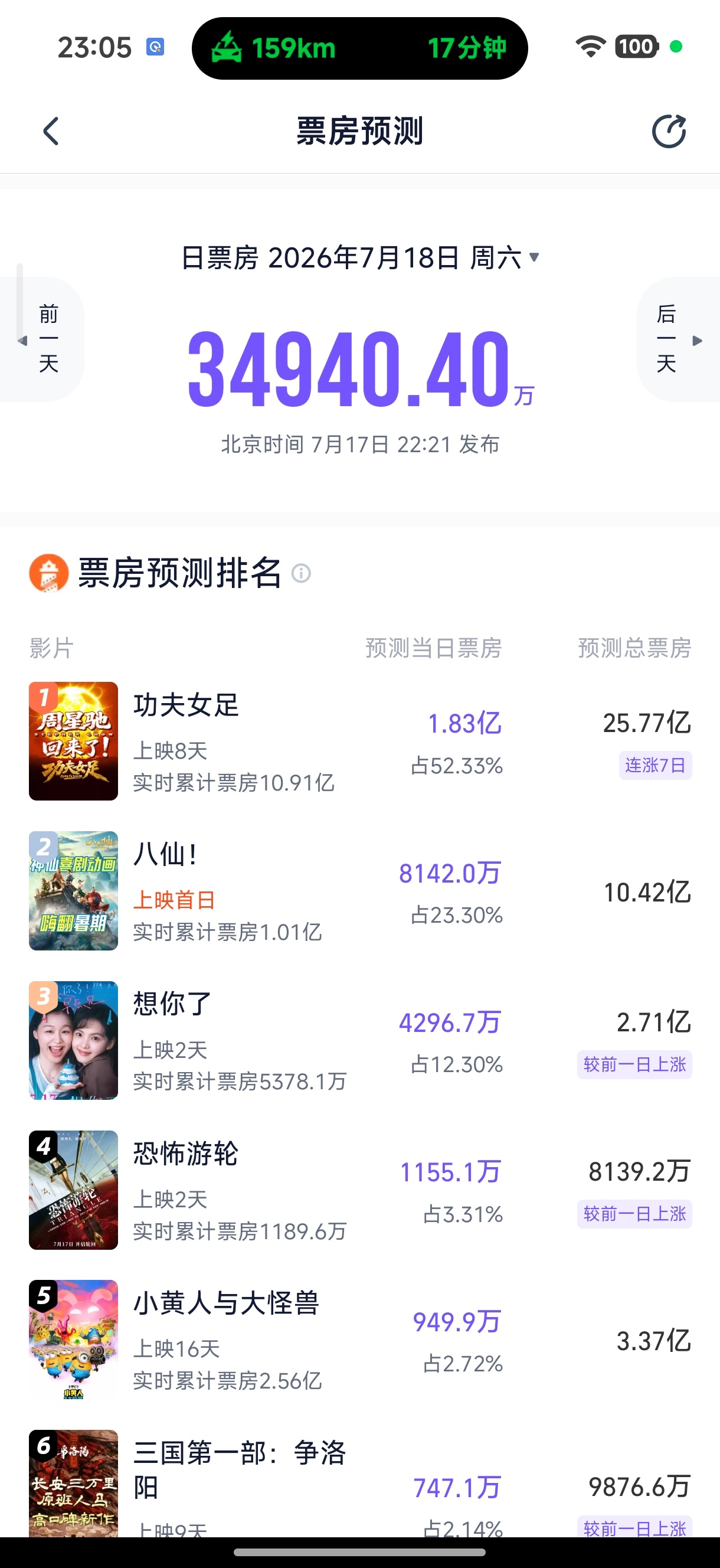 《八仙！》猫眼预测11亿，淘票票预测10亿