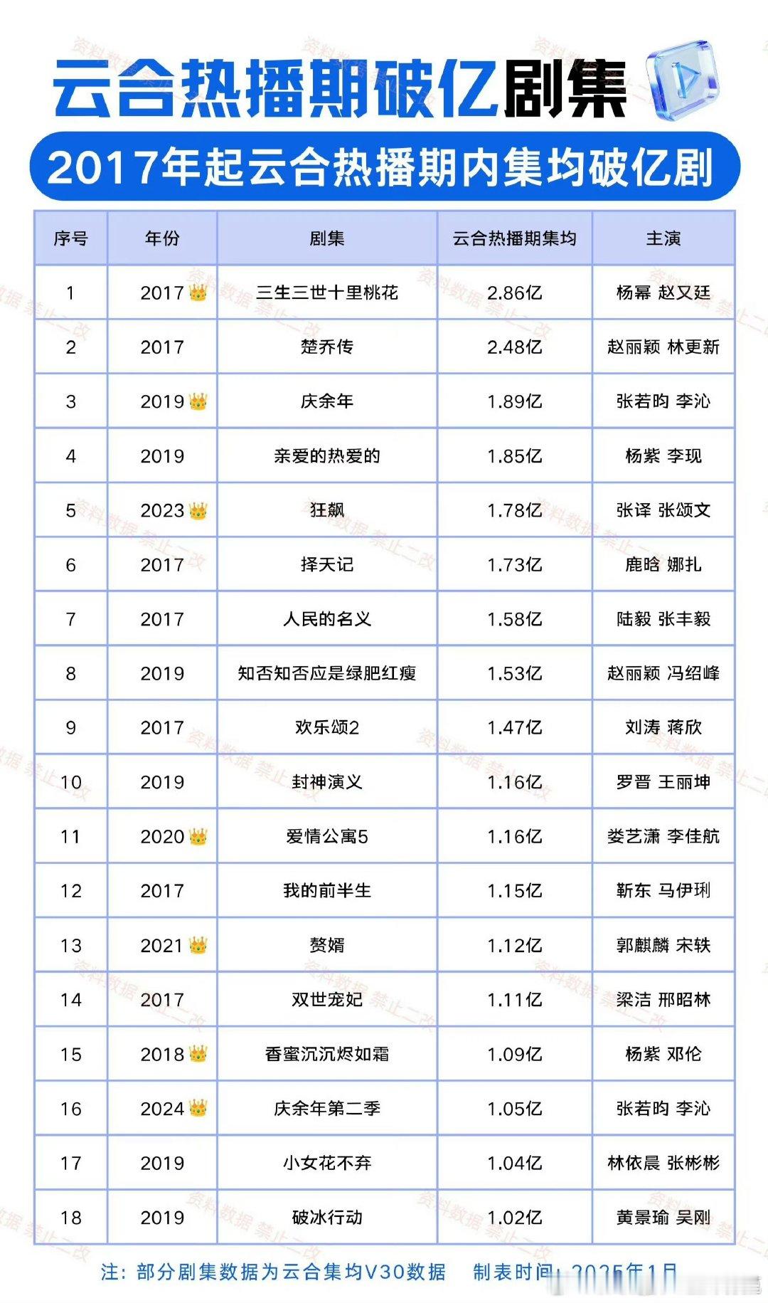 云合热播期内集均破亿剧云合热播期内集均破亿剧