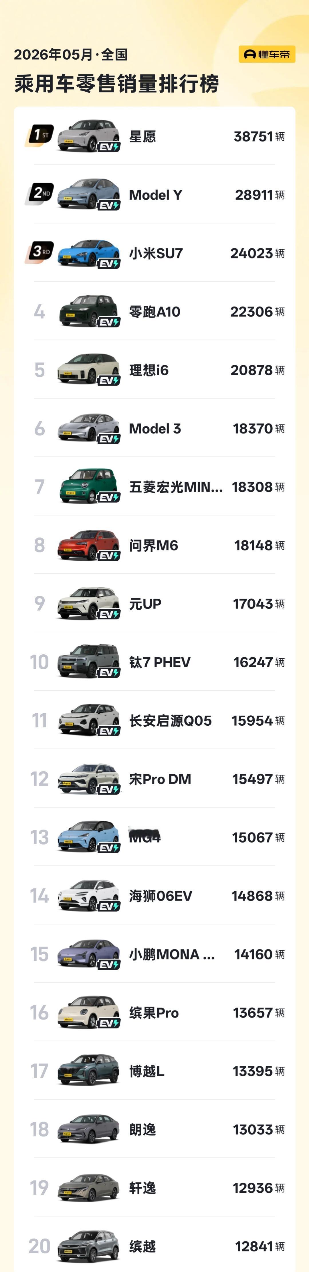 2026年5月全国单品车型销量排行榜，前十六名全是新能源汽车，直到第十七名才能看