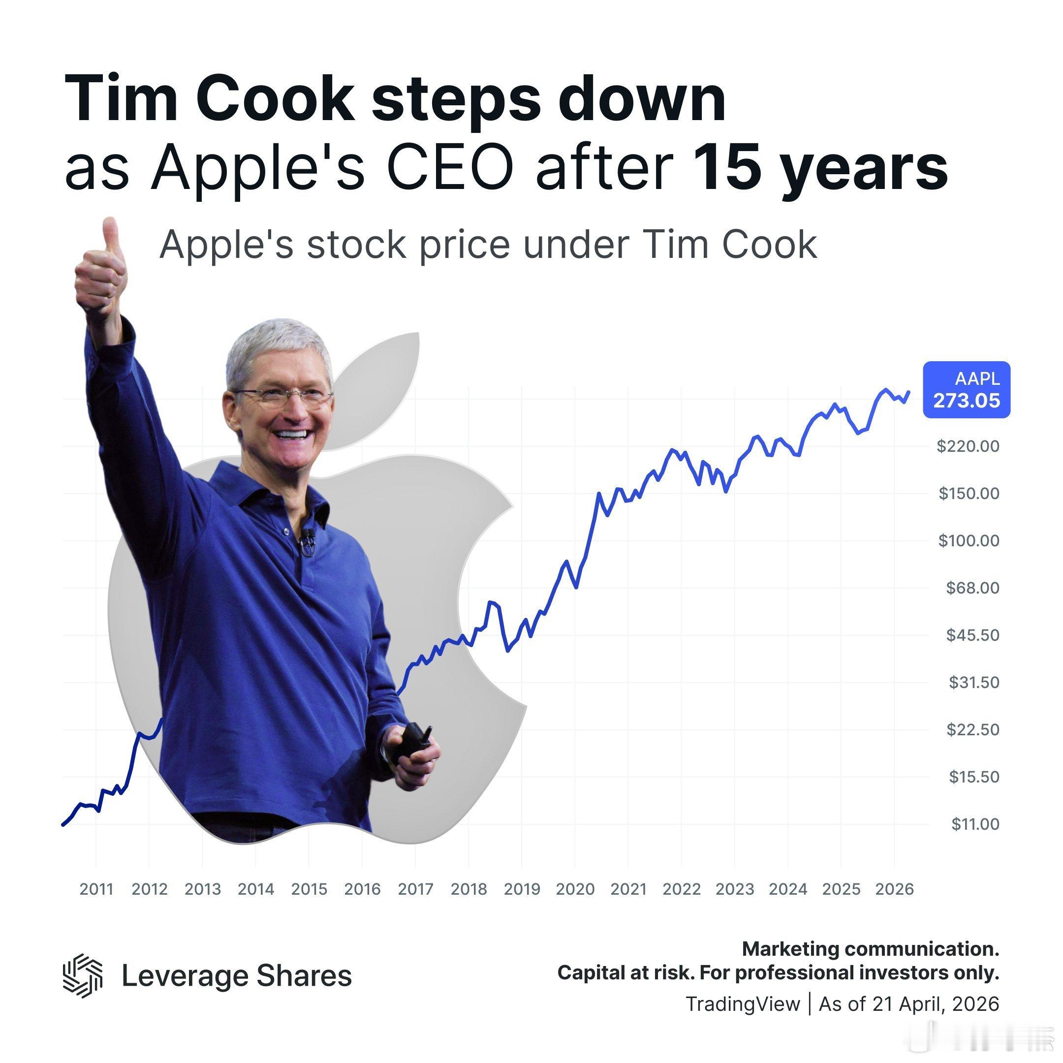 蒂姆•库克将苹果市值从不足3500亿美元提升至4万亿美元。在他担任首席执行官的大