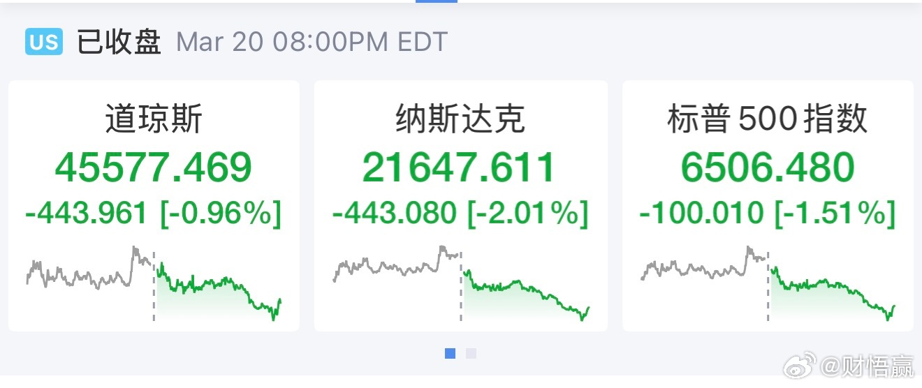 北京时间3月21日凌晨，美股周五收跌，科技股领跌，三大股指均录得连续第四周下跌。