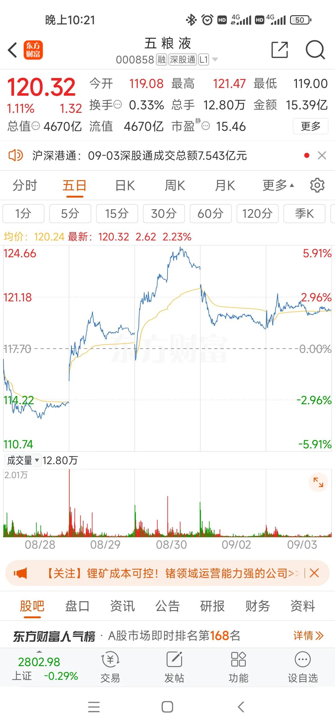 五粮液当前市值4600多亿市值，15倍市盈率，账上躺着快1300亿现金，任股价大