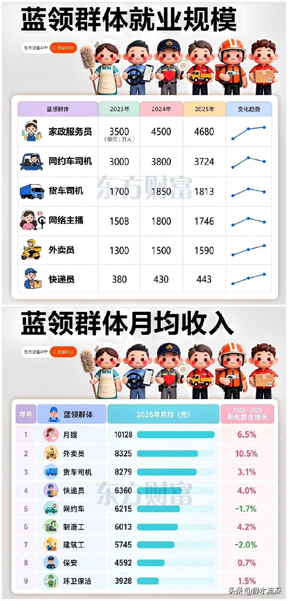 当下4.27亿蓝领大军正在潜移默化，尤其是三大工种极为明显。

月嫂、外卖员、货