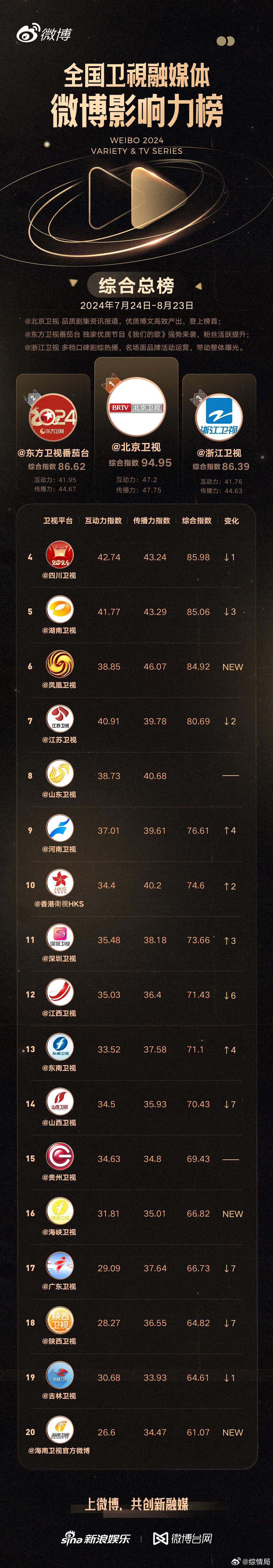 第二期揭晓！在综合总榜排名前三，登上互动力篇TOP3，登上传播力榜TOP3，通过