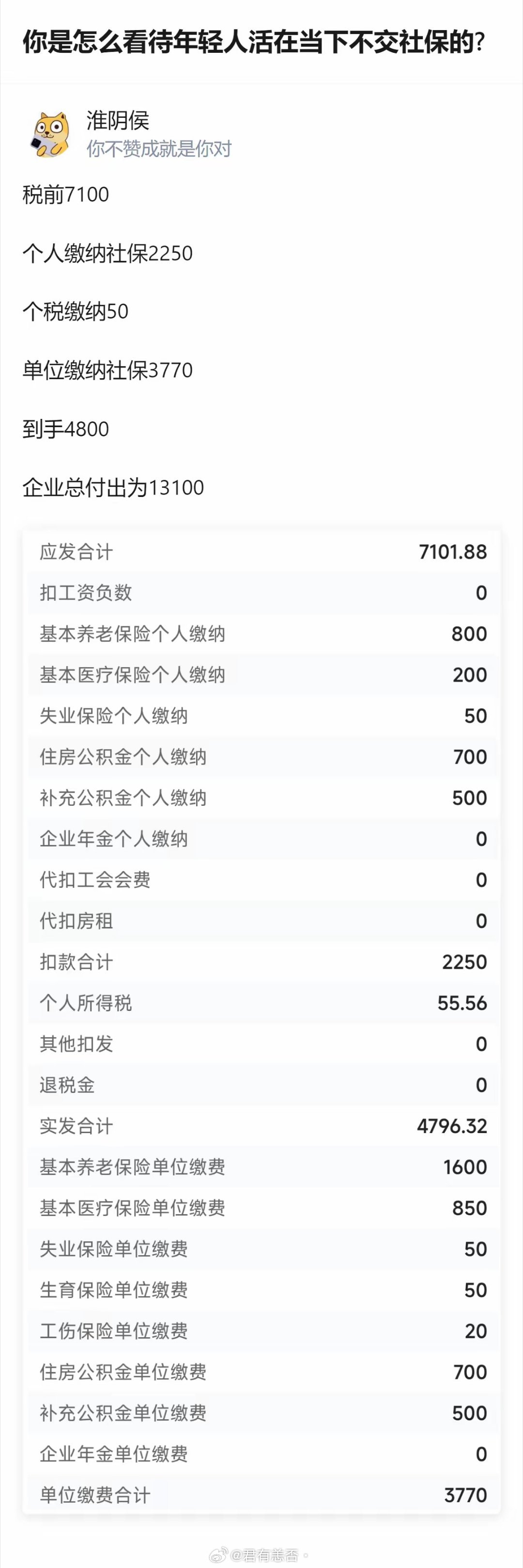 税前7100的收入，个人要缴2250社保、50个税，到手仅4800，企业总付出达