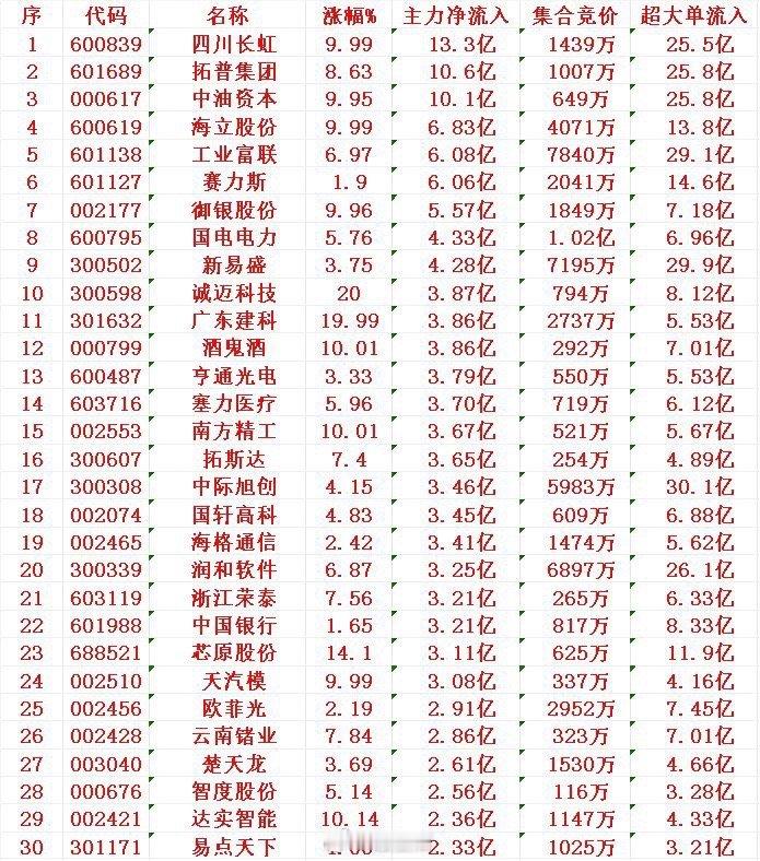 8月19日尾盘30分钟，主力资金“大幅抢筹的”30名单一览！​1 长虹 13.3