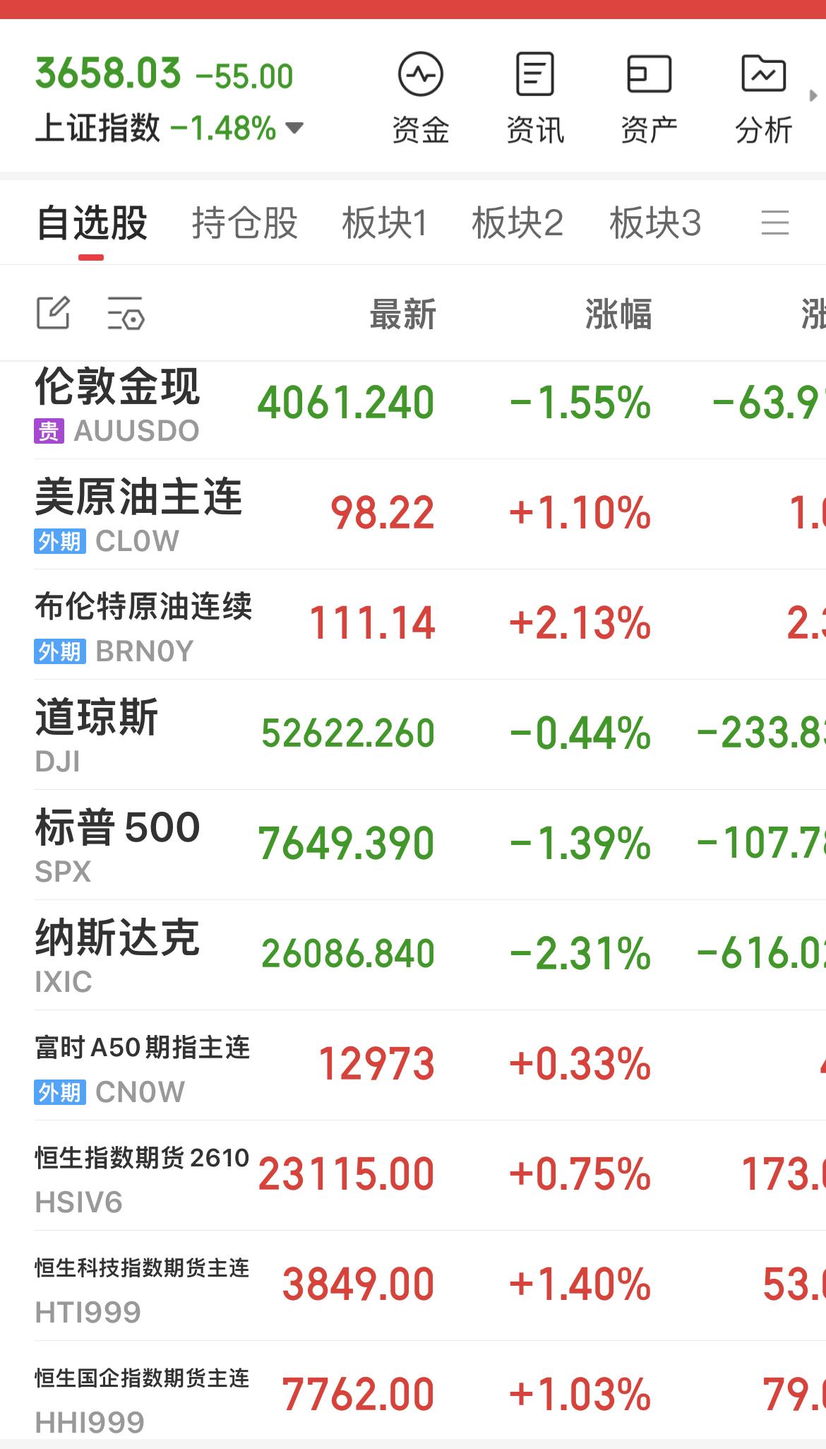 美股三大指数全线下跌！

费城半导体指数大跌超6%！

黄金下跌！

原油上涨！