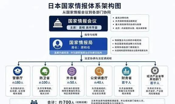 日本军国主义阴魂正式登场,中美及亚洲当心,
日本国家情报局成立：一套集权情报班子