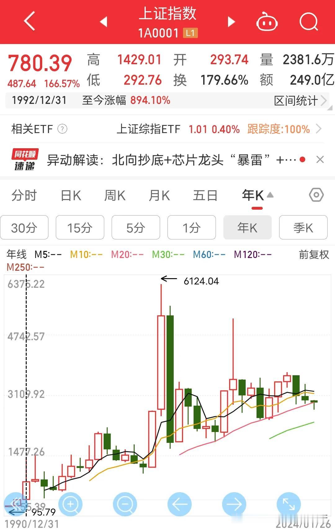 繁花第一集就把我看笑了，1992年那时候的股民看道琼斯成立近100年才3200点