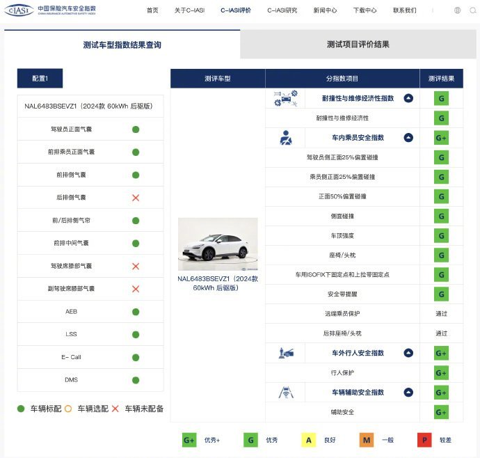 乐道L60中保研碰撞测试全优通过近日，中保研C - IASI公布2024年测评车