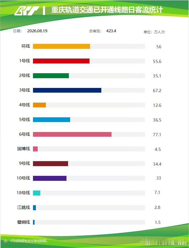 七夕节效应显现！重庆轨道单日客流423.4万人次

8月19日七夕佳节，重庆轨道