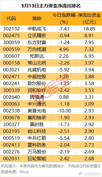 价值投资日志[超话] 数据宝统计，12股主力资金净流出超3亿元，其中5股主力资金