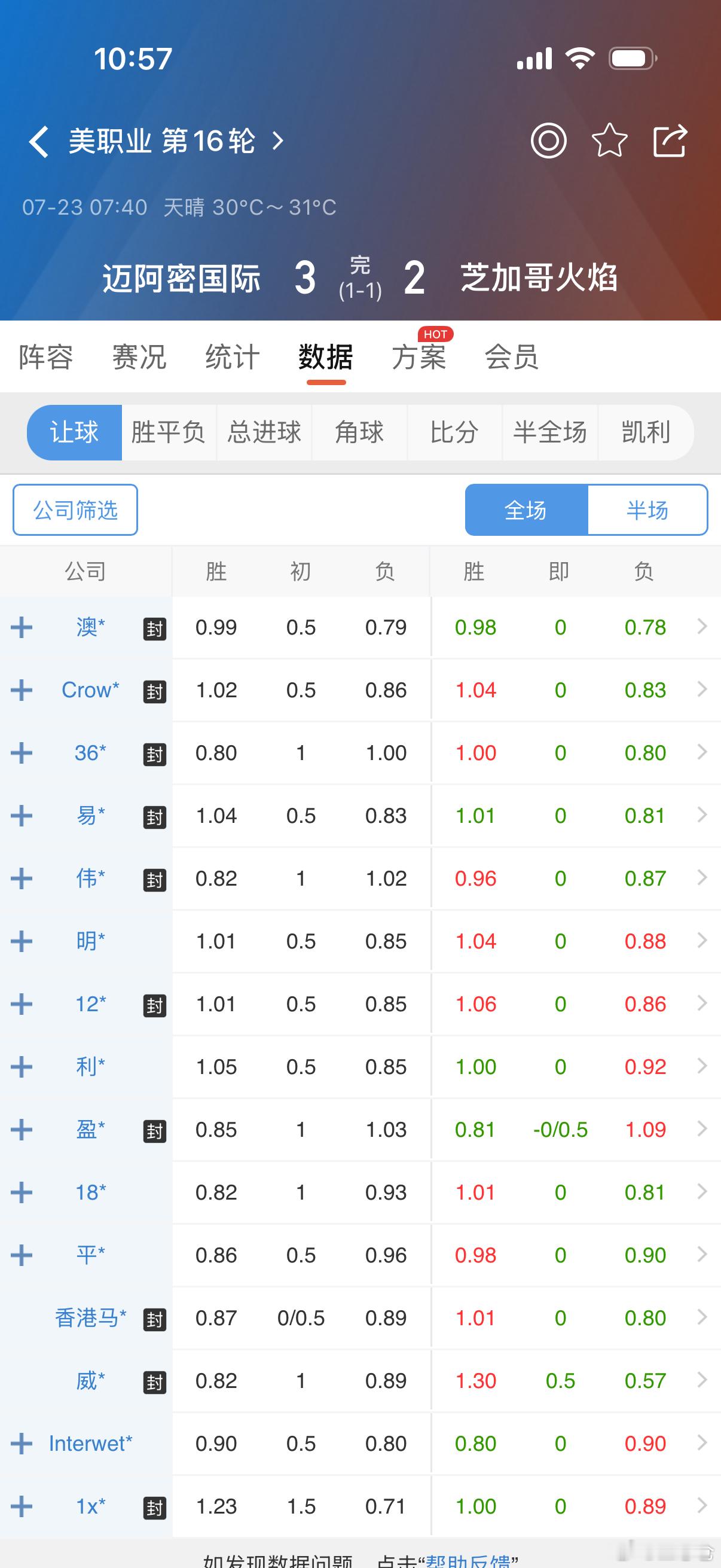 被诱了…用梅西做题材不断降盘，看的时候就感觉可能被设套，还是没能逃脱 