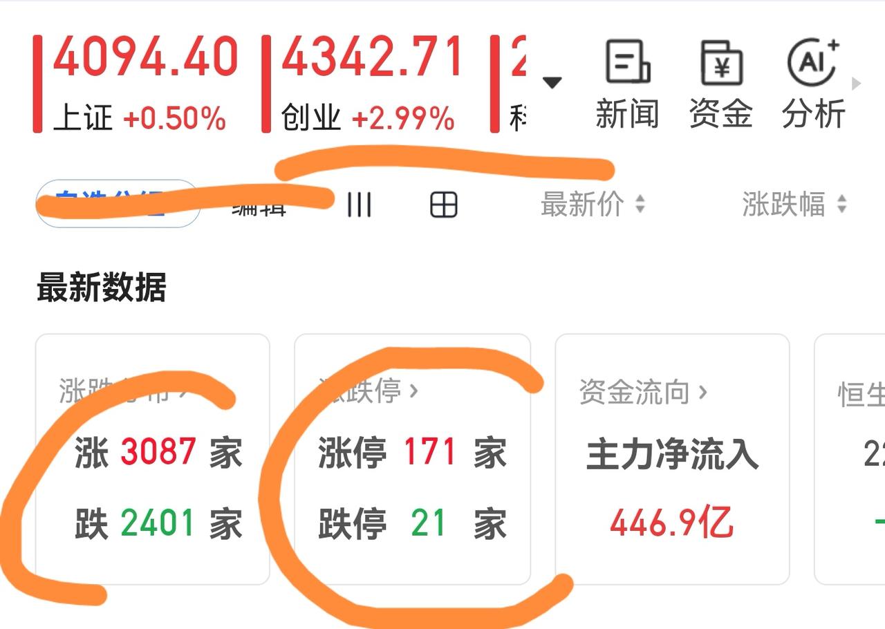 老手说股：（6）
家人们，今天你们应该挣钱了吧，近200家涨停，有3000多家股