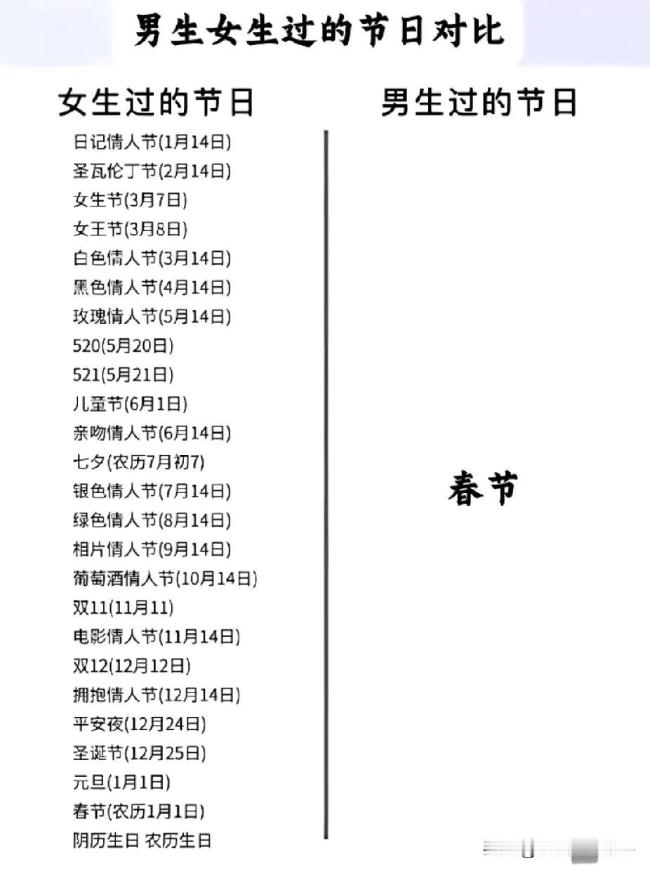 男人的节日和女人的节日对比，我觉得男人就是简单明了，毫不掩饰，过一个节过好就行[