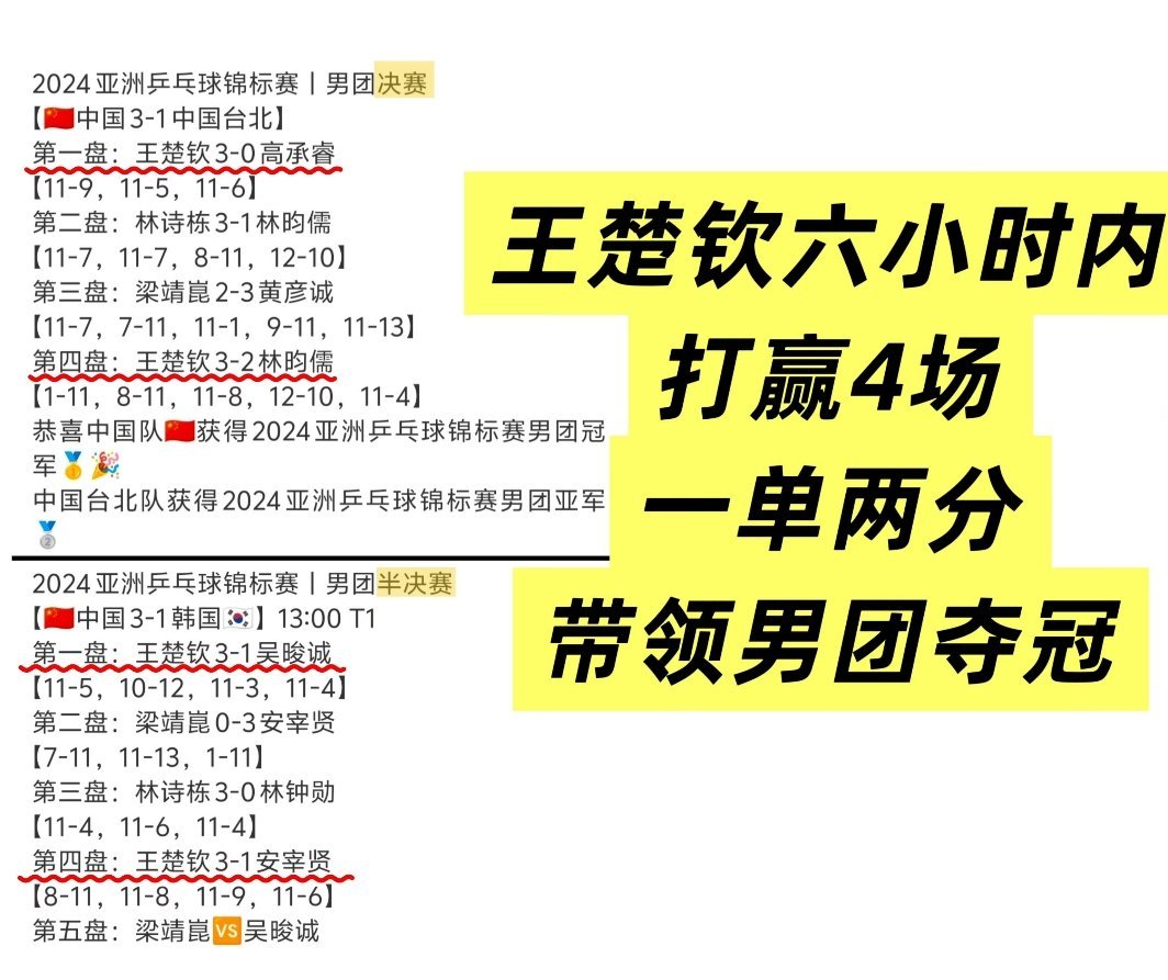 从亚锦赛，到世乒赛，是王楚钦扛起了所有。王楚钦一单两分王楚钦生气了