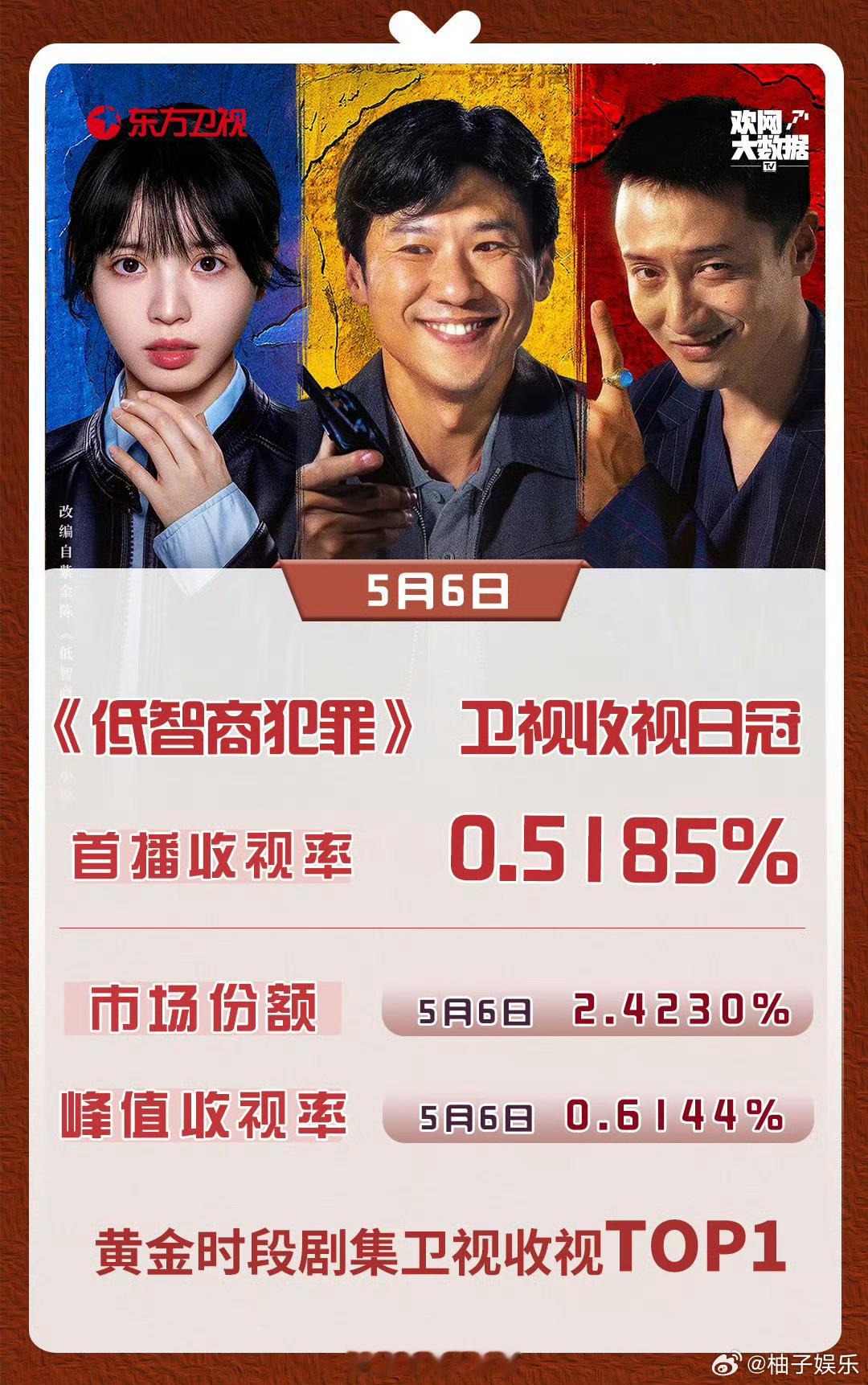 田曦薇《低智商犯罪》昨日东方卫视首播，收视0.5185%，拿下黄金段卫视收视第一