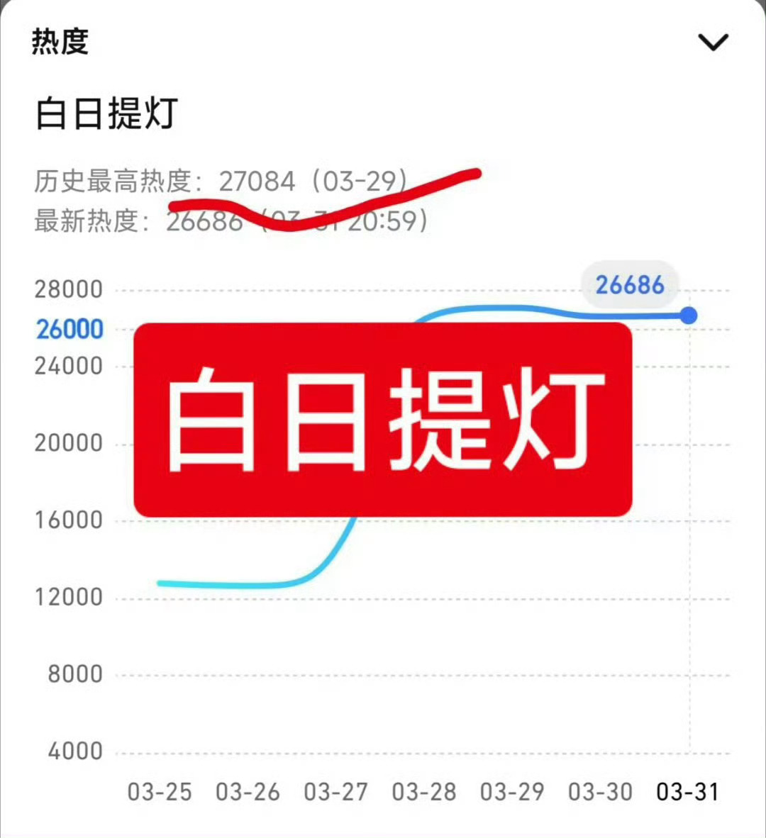 《利剑玫瑰》最高热度27082《枭起青壤》最高热度27289《白日提灯》目前最高