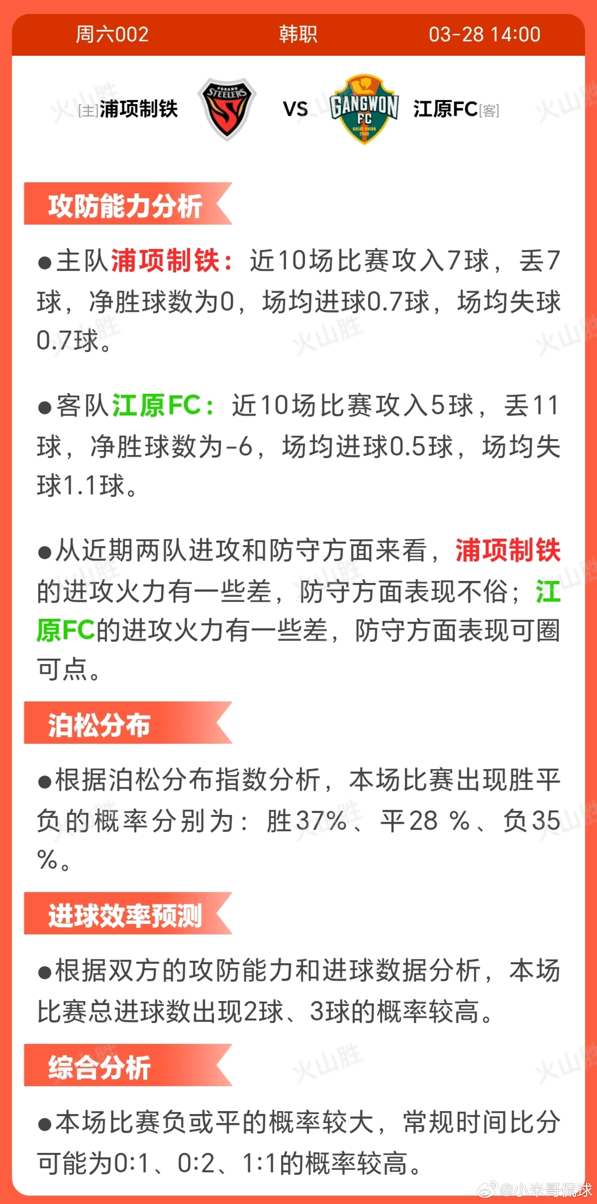 浦项制铁VS江源FC浦项制铁近10场2胜5平3负，状态略优于江原FC(0胜7平3