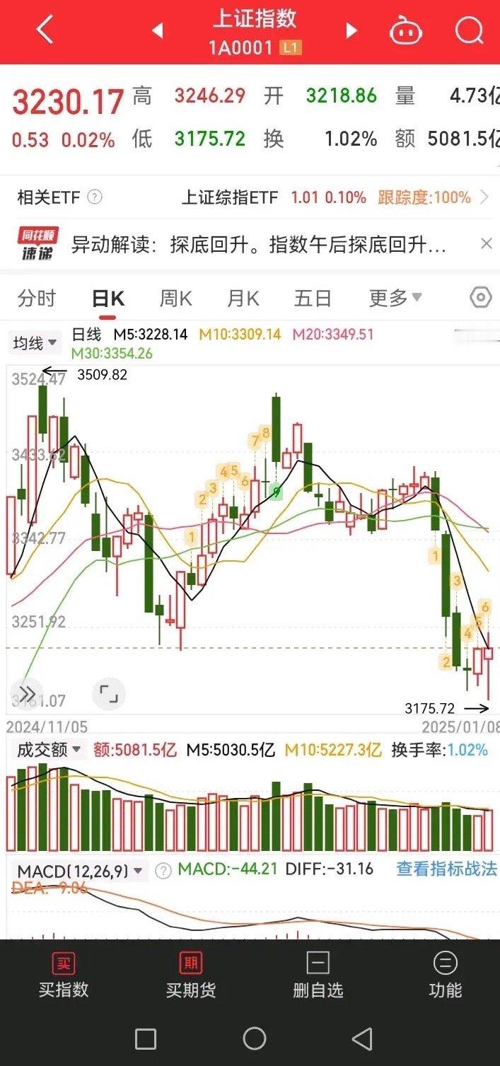 3200点是遮羞布吗？感觉不像。现在主力在连续大幅杀跌后可能改变手法了，即退二进