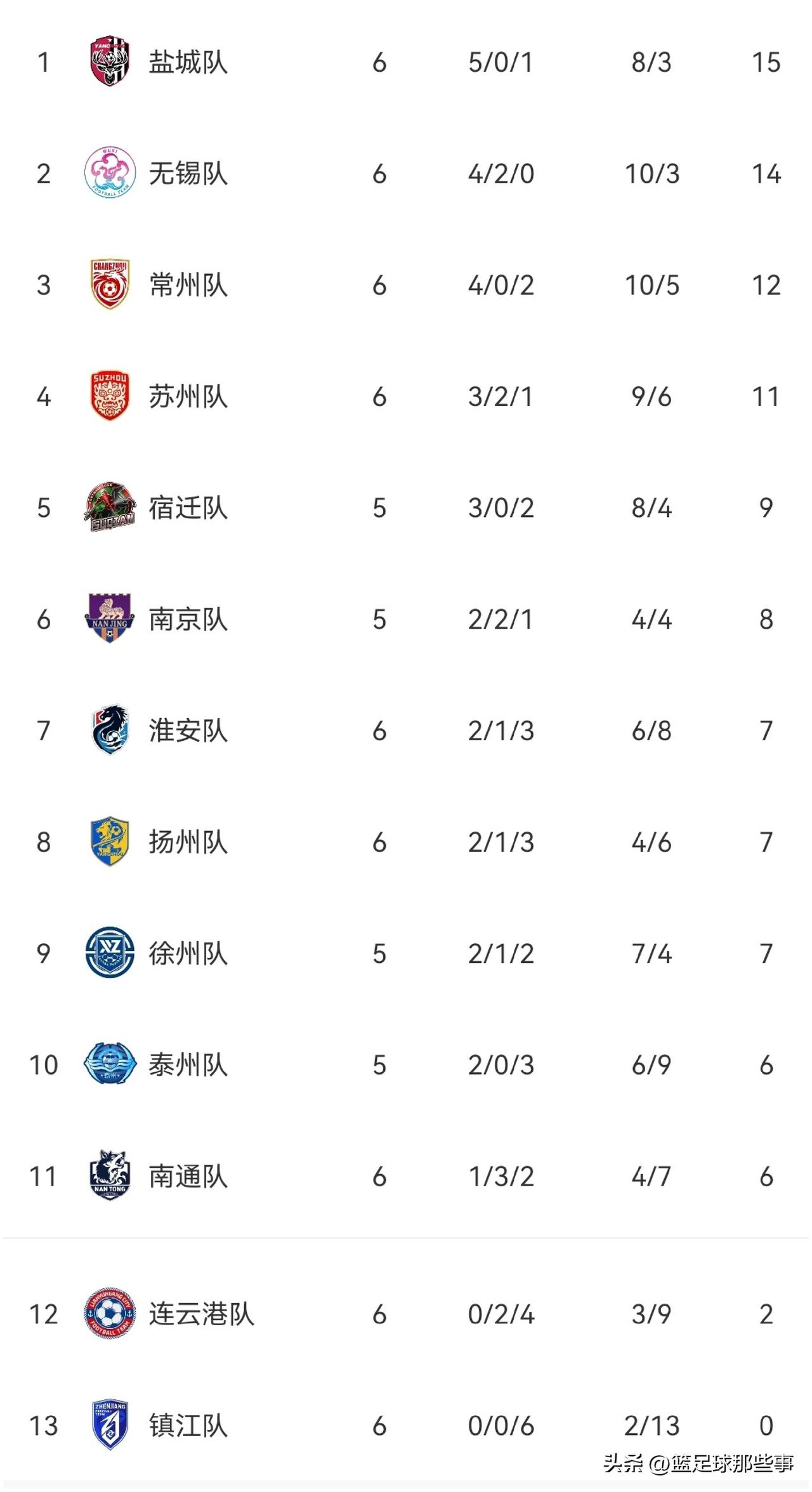 苏超最新积分榜：常州队1：0击败连云港取得3连胜升至第3位，昔日鱼腩早已令人刮目
