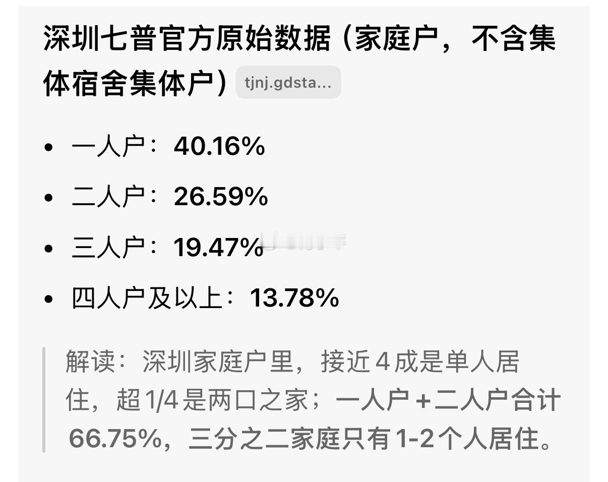 根据第七次全国人口普查官方数据，深圳家庭户当中，单人户占比40.16%，二人户占