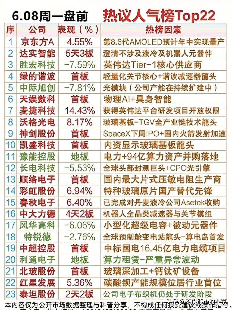 周一盘前人气榜透露出市场隐藏主线：资金早已悄悄布局四大赛道
 
每天盘前数十只个