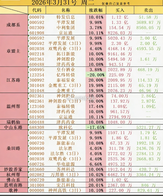 游资龙虎榜3月31日成都系2.06亿净买入京运通，平潭发展，特发信息，中利集团佛