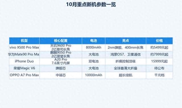 10月新机盘点：影像、折叠、大电池你选谁