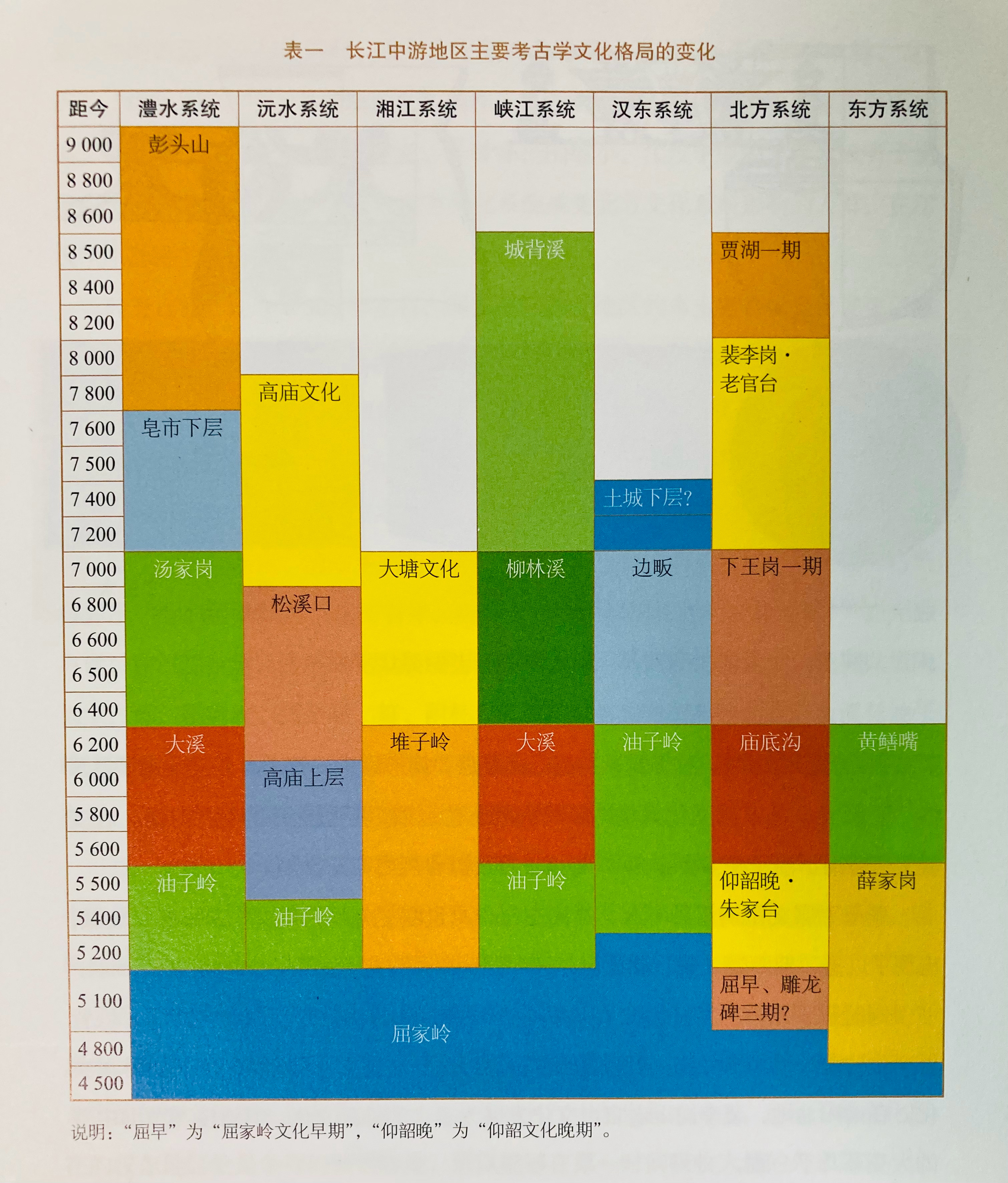 埴轮书话[超话] 长江中游地区主要考古学文化的兴替，9000~4500 BP（彭