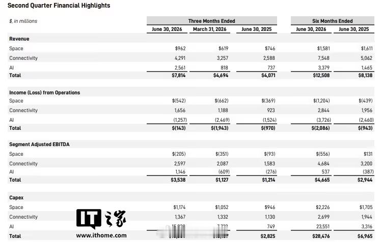 SpaceX二季度营收增长92%【SpaceX公布上市后首份财报：2026Q2营