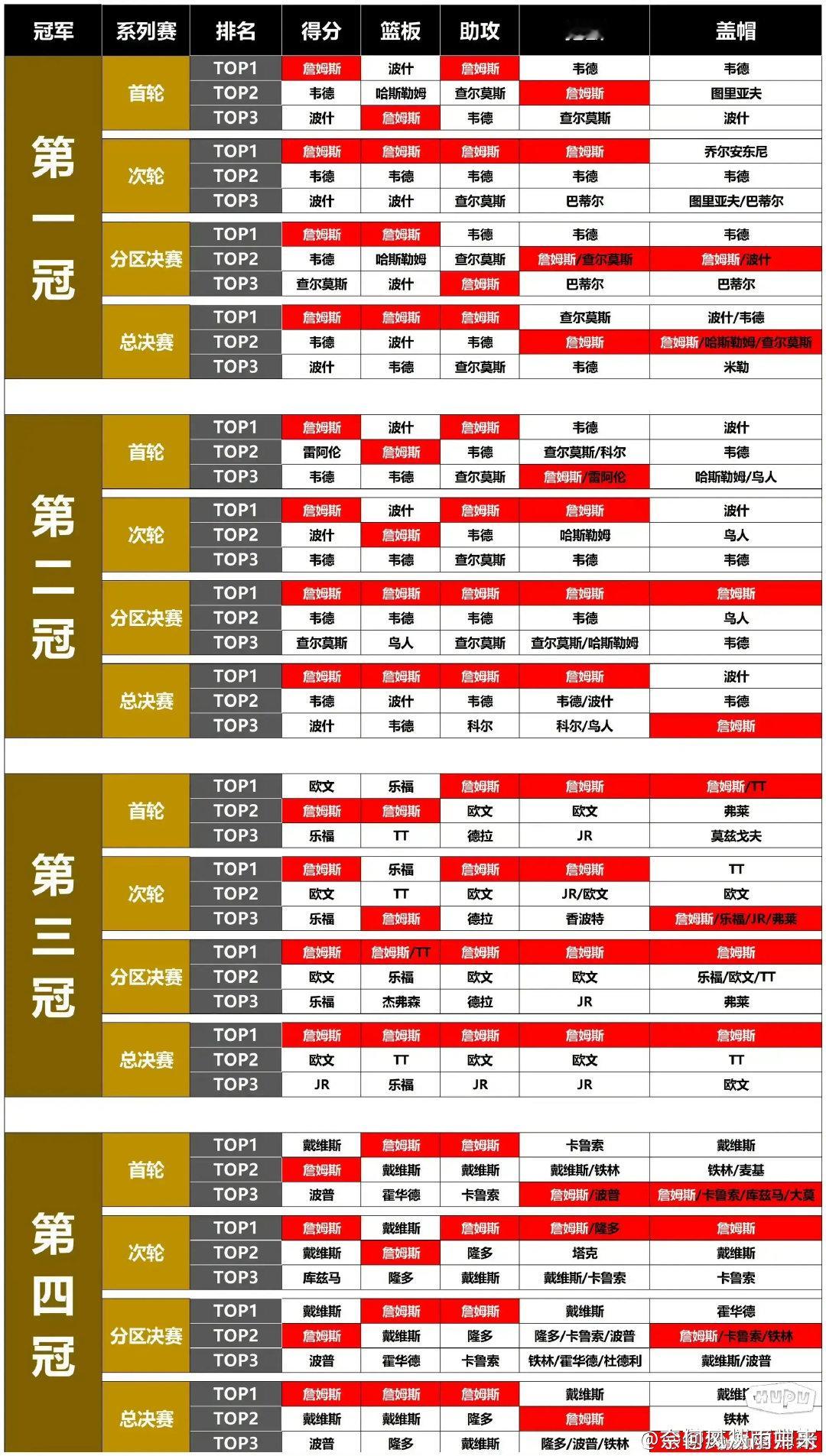 FMVP含金量NBA历史最高，詹姆斯4个冠军价值非凡！ ​​​