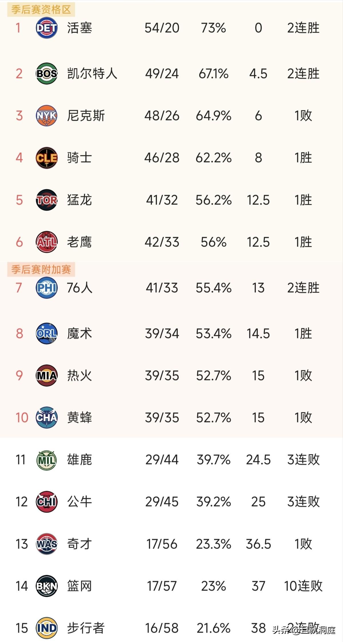 雄鹿无缘季后赛，字母哥离开进入倒计时，他要是也去西部，那今后东部球队谁才是头号球