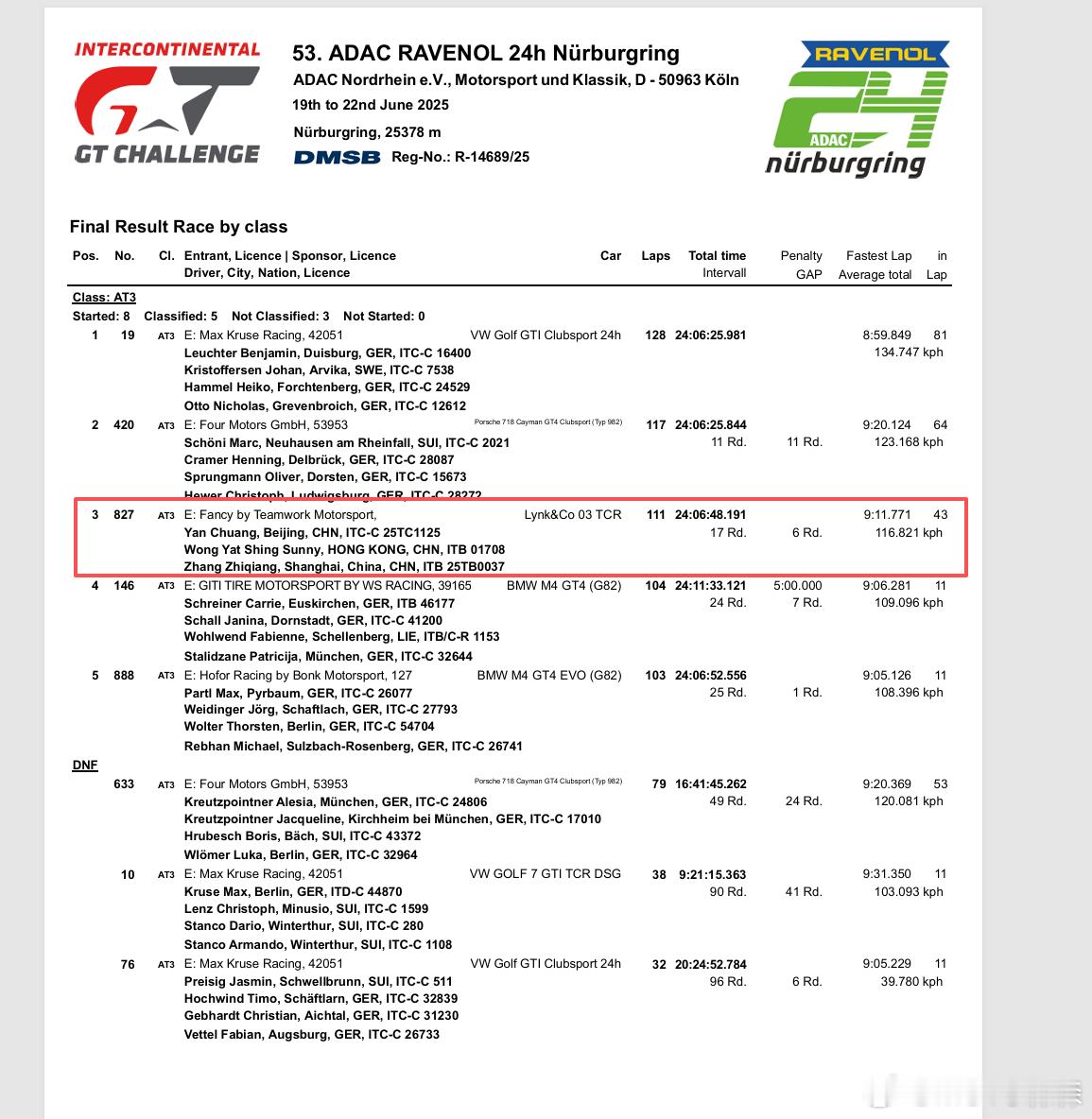 哦对了，去年凯捷车队的03tcr就跑了纽伯格林24h耐力赛，AT3组别第三名今年