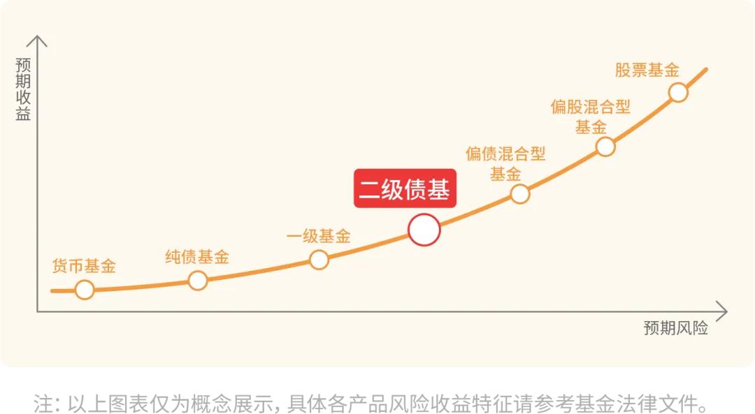 #基金投顾# 【星陪伴】市场行情火爆，卖债买股可取吗？（六）

借道“固收+”策